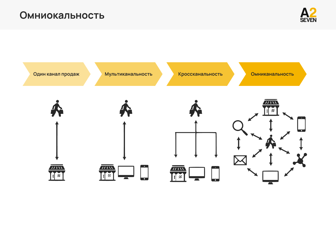 Технологии в страховании: как меняется одна из самых консервативных  отраслей бизнеса - A2SEVEN